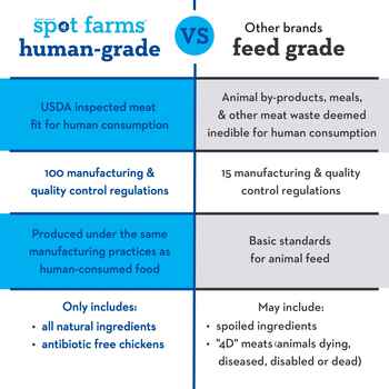 SPOT FARMS® All Natural Human Grade Dog Treats, Chicken Nuggets 12 Ounce
