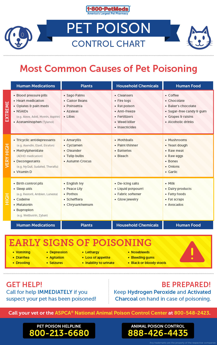 Prevent Accidental Pet Poisoning 1800petmeds